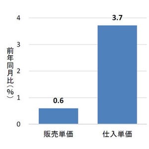 増税後苦しむ企業…仕入単価が前年比3.7%上昇した一方、販売単価は0.6%上昇