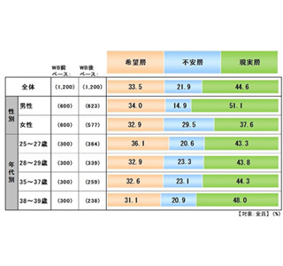 30～40代の"学び"調査 - 女性は男性よりも「不安」を動機に学習する傾向