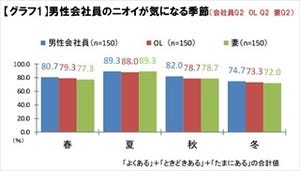 女性の7割超が「男性は夏も冬もクサイ」と回答 - 特に気になるのは●●帰り