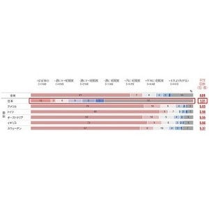 キスの頻度、日本は週「平均1.31回」で他国と大きな差