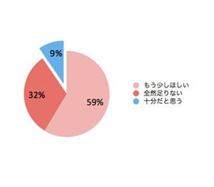 91%の女性が睡眠時間について「全然足りない」「もう少しほしい」と回答