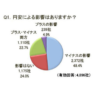 円安による企業への影響、"マイナスの影響"は48.4%・"プラスの影響"は4.9%