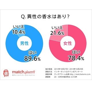 独身女性78.4%が「男性の香水はアリ」と回答 - 「色気を感じる」「清潔感」