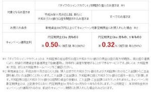 大和ネクスト銀行、「12月限定! 年末特別金利キャンペーン」を開始