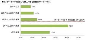 ネットショッピングで安心して決済できる金額は? "1万円以上5万円未満"最多