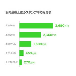 LINE クリエイターズスタンプ、トップ10の販売額は平均3,680万円!