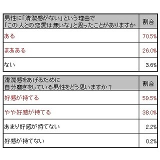 「●●●のない男性は恋愛対象外」 - 女性96.4%が重視する項目とは?