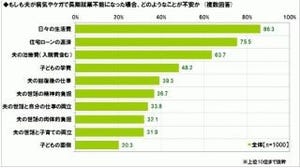 夫が長期就業不能になったら…精神・肉体的不安より"金銭面の不安"上位独占