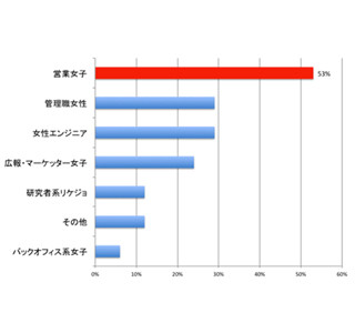 2015年ハイキャリア女性の転職市場、8割が「良い」 - ニーズが高い職種は?