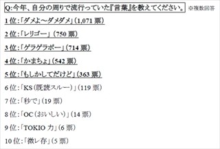 JCJK流行語ランキング、3位は「ゲラゲラポー」、2位は「レリゴー」、1位は?