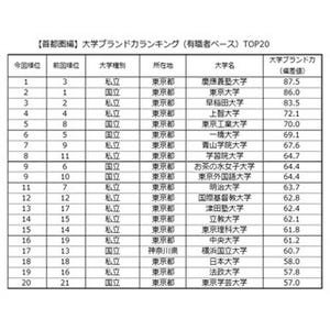 首都圏の大学ブランド力ランキング、慶応義塾大学が5年ぶり1位に