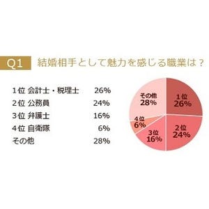 未婚女性が結婚相手として魅力を感じる職業1位は? - 2位は公務員