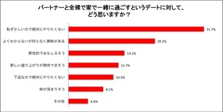 全裸で過ごすデート、53.1%が興味アリ - コスプレは?