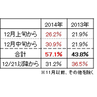 大掃除で注力する場所、「キッチン」「窓・風呂」「お風呂」がトップ3