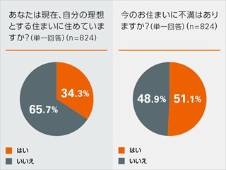 住まい選びにこだわりのない男性、73.4%に恋人がいないことが判明