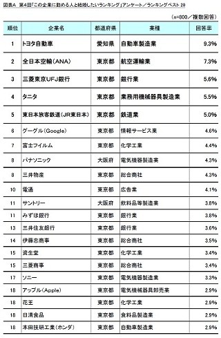 結婚相手にしたい人気企業ランキング1位は? - 2位ANA、3位三菱東京UFJ銀行