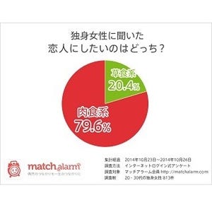 ぐいぐいきてほしい! 独身女性79.6%が「肉食系が好き」と回答