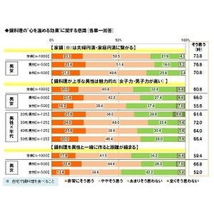 30代男性66%が「鍋料理が上手な女性は魅力的」と回答 - 人気の鍋は?