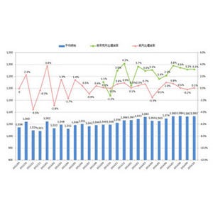 10月の製造業時給、12カ月連続増--スマホ好調で"半導体・先端技術"人材不足