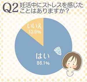 86.1%の女性が、妊活中にストレスを感じたことが「ある」と回答