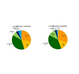 ベトナム語、マレー語、タイ語などニッチ言語を応募条件とする求人数が急増