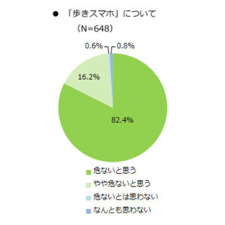 「歩きスマホ」、“危険”とわかっていても7割以上が経験有り - MMD調査