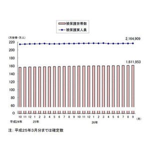 "生活保護受給世帯"、5カ月連続で過去最多更新 - 9月、高齢者世帯が増加