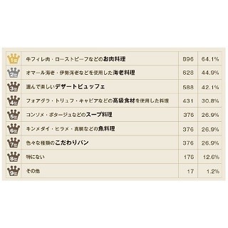 結婚披露宴で楽しみな料理ランキング1位は「●●料理」! - 2位「海老料理」