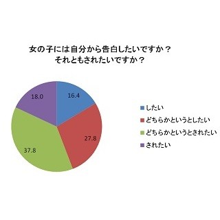 告白されたらキュンとする方言ランキング1位は「東京都」! - 2位は?