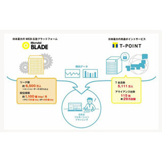 「Tポイント」データとWeb行動データを"掛け合わせ"、効率的な広告配信提供