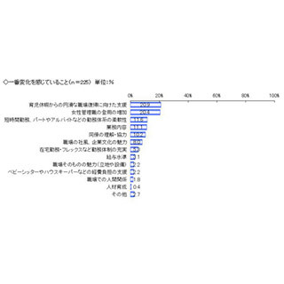 女性が働きにくい理由、男性は"職場環境"と推測 - 女性の意見は?