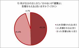 人の見た目の印象は「姿勢」で73%、「歩き方」で69%決まる!?