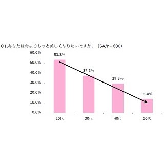 20代女性の53.3%が「今よりもっと美しくなりたい」と回答