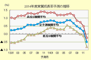 2014年度の「実質成長率」は5年ぶりのマイナス成長に - ESPフォーキャスト