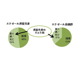 「エクオール」を体内で産生できない人は、要介護・死亡リスクが1.4倍増!?