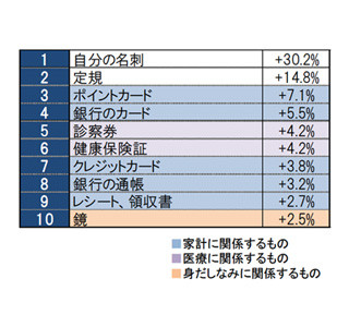 手帳の中に入れるもの、男性は名刺などの仕事アイテム - iPad miniも!?