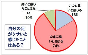 夕方の女性の足は朝よりも23倍臭い? - 臭い足の原因は、冬場に活躍するアレ