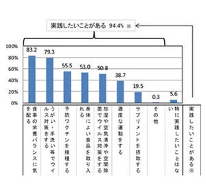 体調管理のために実践するのは「栄養のある食事」 - 意識して食べるのは…