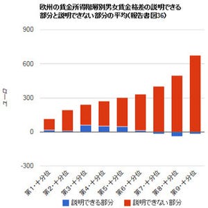 世界で停滞する賃金成長、勤労者が得られる経済成長の"分け前"は一段と減少