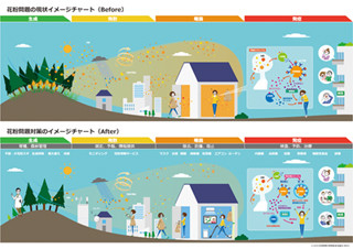 花粉問題対策のイメージチャートを初公開 - 花粉問題対策事業者協議会