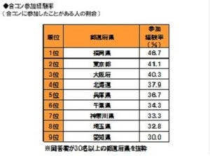 合コン経験者が多い都道府県ランキング1位は? - 2位「東京都」