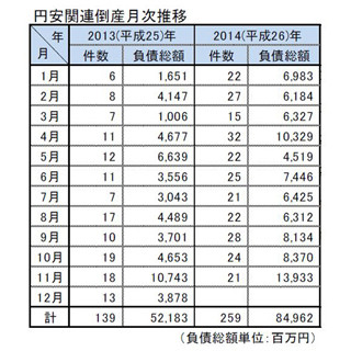 「円安」関連倒産、前年比で倍増 - 2014年累計、「年明け以降は倒産増勢も」