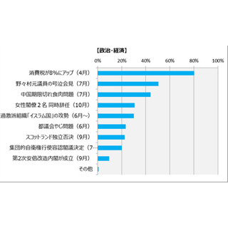 今年印象に残った政治・経済の出来事--1位「消費増税」、2位は「号泣会見」