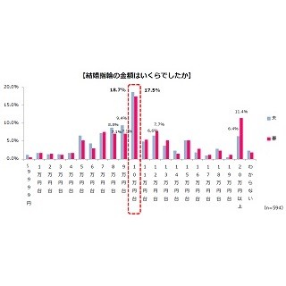 結婚指輪の相場は、男女ともに「●万円台」が最多