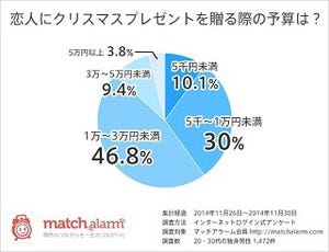 独身男性が恋人に贈るクリスマスプレゼントの予算は「1万円未満」が4割