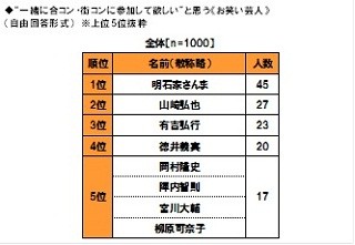 「一緒に合コンに参加してほしい人」に石原さとみや錦織圭らがランクイン