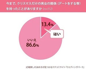 "クリぼっち"だけは嫌!? 「クリスマス限定彼氏」がアリな女性は51.8%