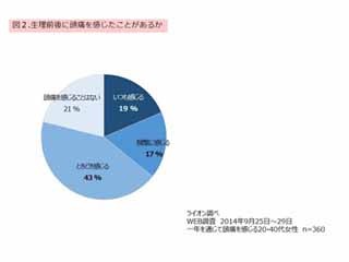 頭痛持ちの女性の79%が「生理前後に頭痛を感じたことがある」と回答