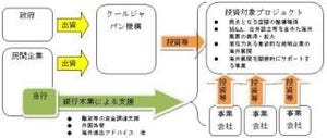 三井住友銀行、クールジャパン機構へ出資 - 魅力ある商品の国際展開を支援