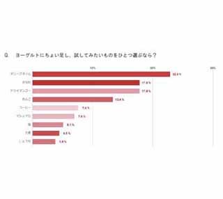 ヨーグルトに"ちょい足し"するなら? 「オリーブオイルを試したい」人多数